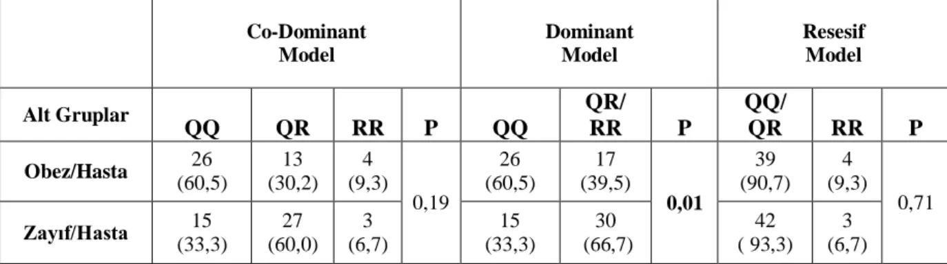 Tablo  3.2.3. Obez/Hasta  ve  Zayıf/Hasta  ile  Genotip  modelleri  arasındaki  etkileĢim  değerleri