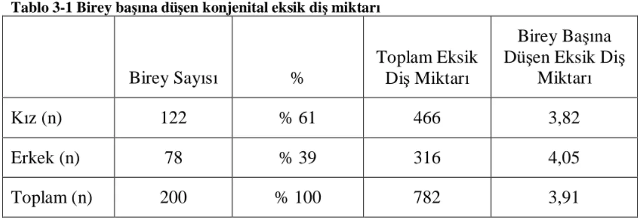 Tablo 3-1 Birey ba na dü en konjenital eksik di  miktar