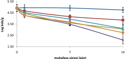 Şekil 3.2. Yenilebilir filmler ile kaplanmış kaşar peyniri örneklerinde   S. aureus sayısındaki değişimler