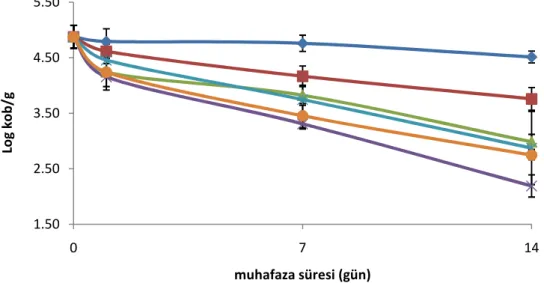 Şekil 3.3. Yenilebilir filmler ile kaplanmış kaşar peyniri örneklerinde   E. coli O157:H7 sayısındaki değişimler