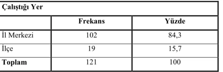 Tablo  2  ve  Şekil  2’de  öğretmenlerin  çalıştığı  yerlerin  dağılımları  incelendiğinde,  yaklaşık  %84’ünün  il  merkezinde,  %16’sının  da  anket  yapılan  ilçelerde  çalıştığı  görülmektedir