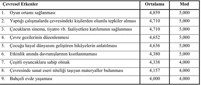 Tablo 6. Çevresel etkenler faktörünün analiz sonuçlarına göre etkinlik sıralaması 