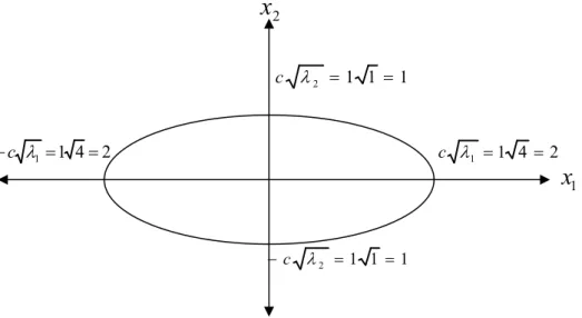 Şekil 3.3.  Merkezi orijinde olan ve yarım kısa eksen ve yarım uzun eksen uzunlukları  c λ i olan elips 