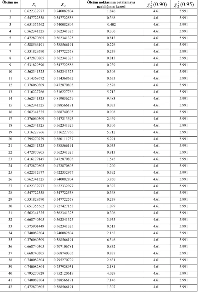 Tablo 3.2 .Noktaların geometrik uzaklıkları  Ölçüm no  x 1 x 2 Ölçüm noktasının ortalamaya  uzaklığının karesi  χ 2 2 ( 0 