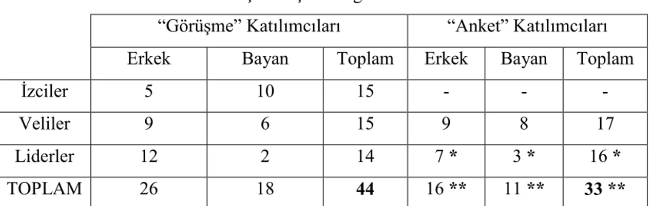 Tablo 3: Katılımcılara ilişkin kişisel bilgiler. 