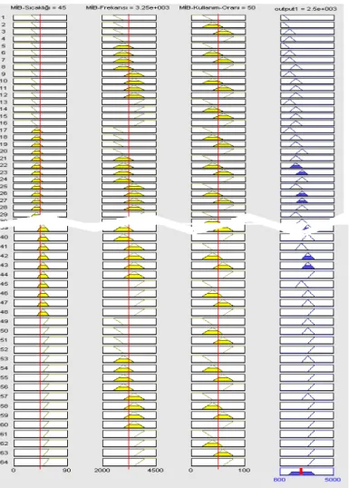 Şekil  6.12   Matlab ortamında ateşlenen kurallar ve ağırlık merkezi durulaştırıcı  sonucunda elde edilen devir sayısı değeri 