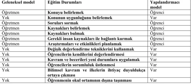 Tablo II.6. Yapılandırmacı ve Davranışçı Modelde Eğitim Durumları  (Özden,  2003, 64)