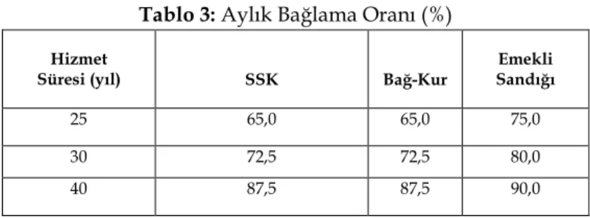 Tablo 3: Aylık Bağlama Oranı (%)  Hizmet 