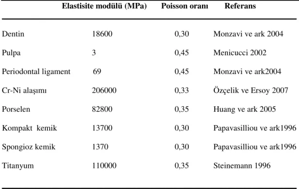 Tablo  3.11.a.  Sonlu  eleman  modelleme  yönteminde  kullanılan  elastisite  modülleri, poisson oranları ve referanslar 
