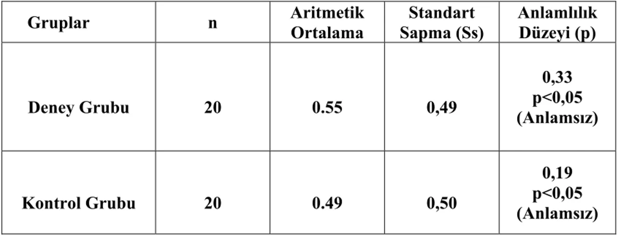 Tablo 2. Deney ve Kontrol Gruplarının Ön Test Puanlarının  Karşılaştırılması      Gruplar  n  Aritmetik  Ortalama  Standart  Sapma (Ss)  Anlamlılık Düzeyi (p)  Deney Grubu  20  0.55  0,49  0,33  p&lt;0,05  (Anlamsız)  Kontrol Grubu  20  0.49  0,50  0,19  p