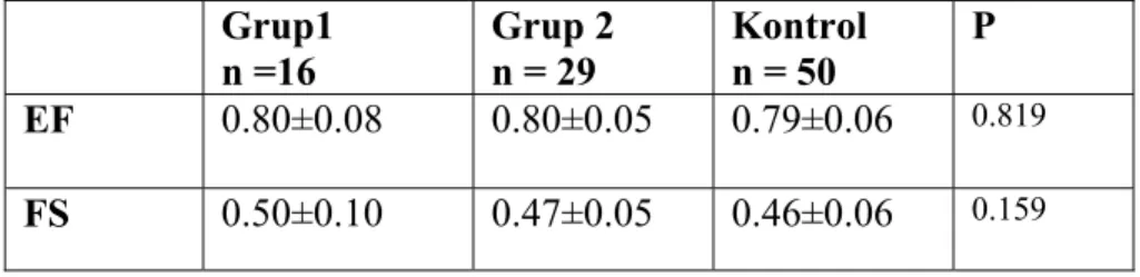 Tablo 4. Çalışma ve kontrol gruplarında EF ve FS’nin ortalama ve P değerleri  Grup1  n =16  Grup 2 n = 29  Kontrol n = 50  P  EF  0.80±0.08 0.80±0.05  0.79±0.06  0.819 FS  0.50±0.10 0.47±0.05  0.46±0.06  0.159