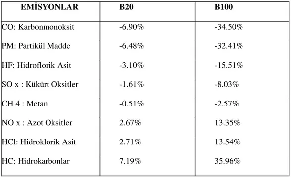 Tablo 2. 2. Biyomotorin ve Motorinin Emisyonlarının Karşılaştırılması  