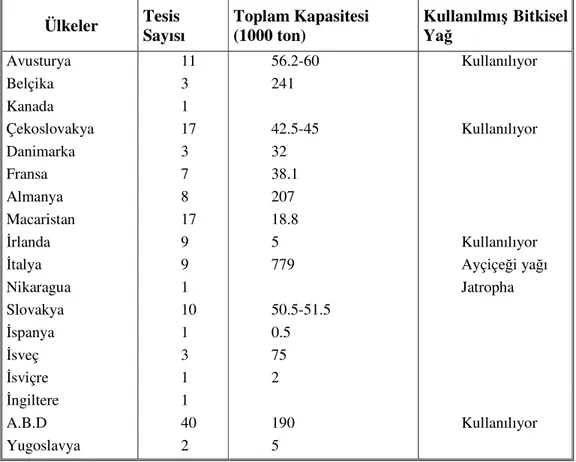 Tablo 2. 3. Çeşitli Ülkelerin Biyodizel Tesis Sayıları ve Toplam Kapasiteleri   