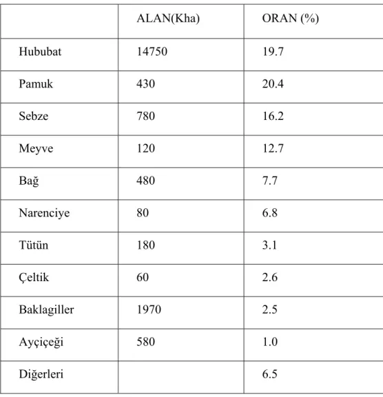 Çizelge 2.4. Türkiye’ de ürünlere göre pestisit kullanımı (Anonim, 1998)   ALAN(Kha)  ORAN  (%)  Hububat   14750  19.7  Pamuk 430  20.4  Sebze 780  16.2  Meyve 120  12.7  Bağ 480  7.7  Narenciye 80  6.8  Tütün 180  3.1  Çeltik 60  2.6  Baklagiller 1970  2.
