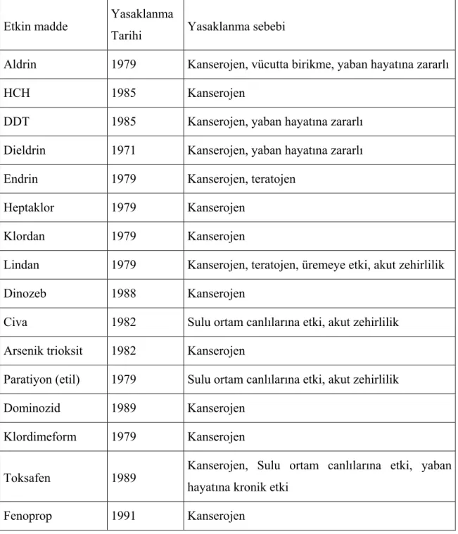 Çizelge 2.5. Türkiye’ de kullanımı yasaklanmış pestisitler ve yasaklanma sebepleri  (Anonim, 1995) 