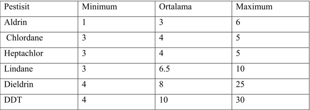 Çizelge 2.6. Klorlandırılmış hidrokarbonların topraktaki kalıcılık süreleri (yıl)  (Anonim, 1995) 