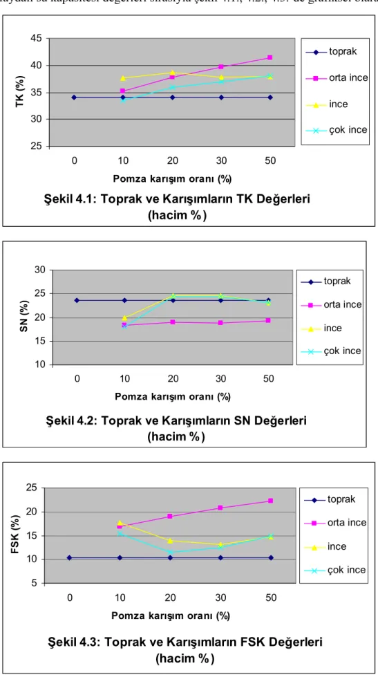 Şekil 4.1: Toprak ve Karışımların TK Değerleri  (hacim %)253035404501020 30 50