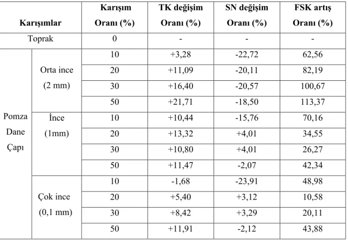 Çizelge 4.6. Pomza Karışımlarının TK, SN, FSK Değişim Oranları (hacim %)