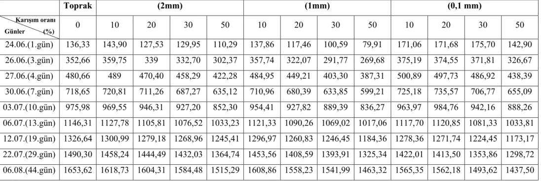 Çizelge 4.7. Deneme Süresince Belirli Tarihlerdeki Kümülatif Evaporasyon Miktarları (cm 3 )      Toprak (2mm) (1mm) (0,1 mm) Karışım oranı Günler           (%)            0 10 20 30 50 10 20 30 50 10 20 30 50 24.06.(1.gün) 136,33 143,90 127,53 129,95 110,2