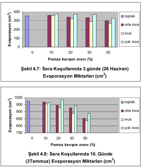 Şekil  4.8.’de  sera  koşullarında  10.  günde  topraktan  ve  pomza  karışımlarından  meydana gelen evaporasyon miktarları sütun grafik olarak görülmektedir.