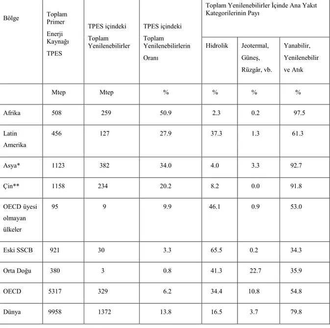 Tablo 6: 2000 Yılı Đçin Bölgesel Yenilenebilir Enerji Kullanım Miktarları 