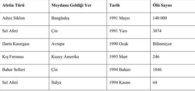 Tablo  3:    1989  –  1995  Yılları  Arası  Küresel  Isınmaya  Bağlı  Olarak  Meydana  Gelen  Afetlerin Sayısal Değerleri 