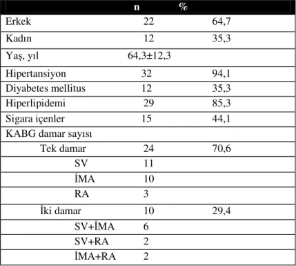 Tablo 1. KABG yapılan 34 hastanın temel özellikleri                                     n   %  Erkek    22  64,7  Kadın    12  35,3  Yaş, yıl          64,3±12,3  Hipertansiyon                32  94,1  Diyabetes mellitus              12  35,3  Hiperlipidemi