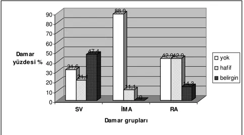 Şekil  6.  Safen  ven  (SV),  internal  mammarian  arter  (İMA)  ve  radial  arter  (RA)  gruplarında, aterosklerozun derecesine göre damar yüzdelerinin gösterilmesi