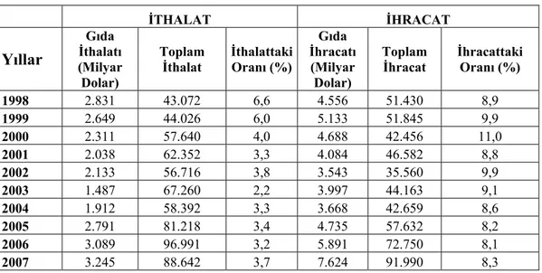 Tablo 3.1’de görüldüğü üzere 2007 yılında Türkiye’de faaliyet gösteren  gıda işletmesi sayısı 22.275’tir
