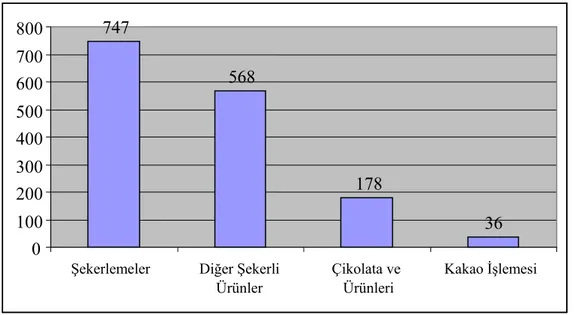 Şekil 3.1. Türkiye Çikolata ve Şekerleme Sektörü   İşletmelerinin Sayısal Dağılımı ( 2007) 
