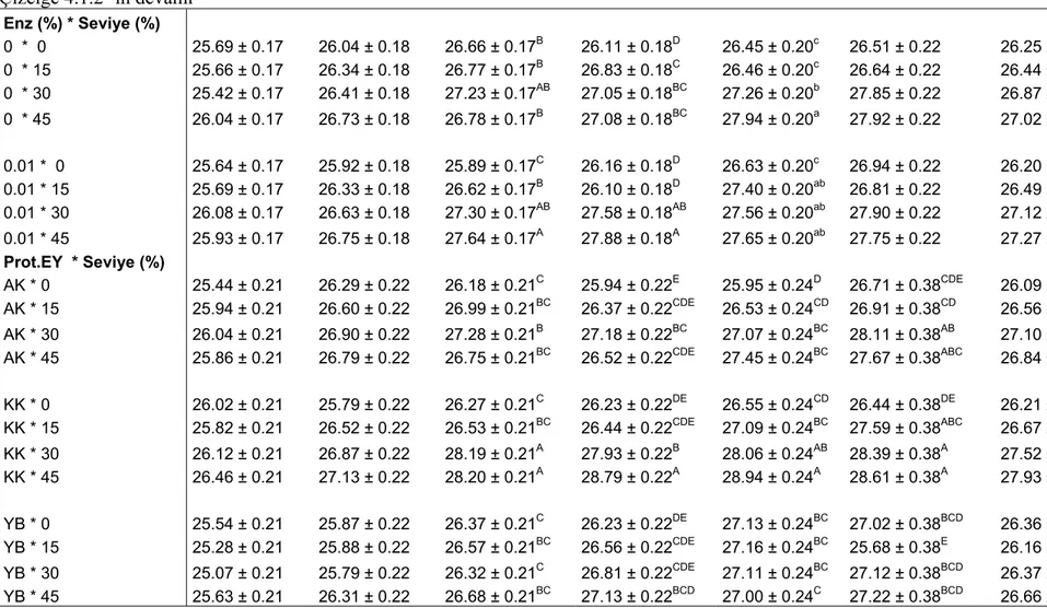 Çizelge 4.1.2’ in devamı  Enz (%) * Seviye (%)        0  *  0  25.69 ± 0.17  26.04 ± 0.18  26.66 ± 0.17 B 26.11 ± 0.18 D 26.45 ± 0.20 c 26.51 ± 0.22  26.25 ± 0.10  0  * 15  25.66 ± 0.17  26.34 ± 0.18  26.77 ± 0.17 B 26.83 ± 0.18 C 26.46 ± 0.20 c 26.64 ± 0.