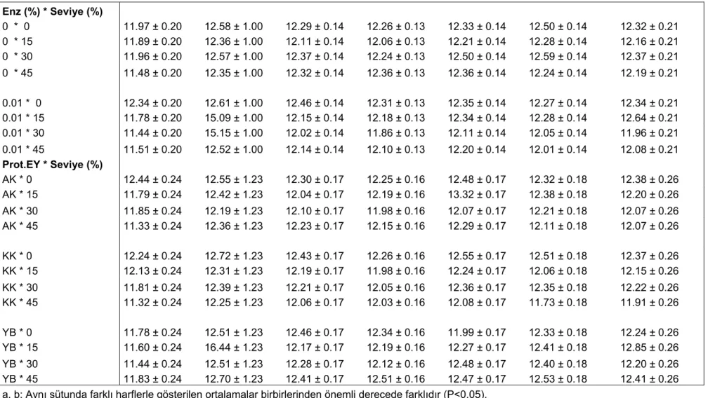 Çizelge 4.1.4’ün devamı  Enz (%) * Seviye (%)        0  *  0  11.97 ± 0.20  12.58 ± 1.00  12.29 ± 0.14  12.26 ± 0.13  12.33 ± 0.14  12.50 ± 0.14  12.32 ± 0.21  0  * 15  11.89 ± 0.20  12.36 ± 1.00  12.11 ± 0.14  12.06 ± 0.13  12.21 ± 0.14  12.28 ± 0.14  12.