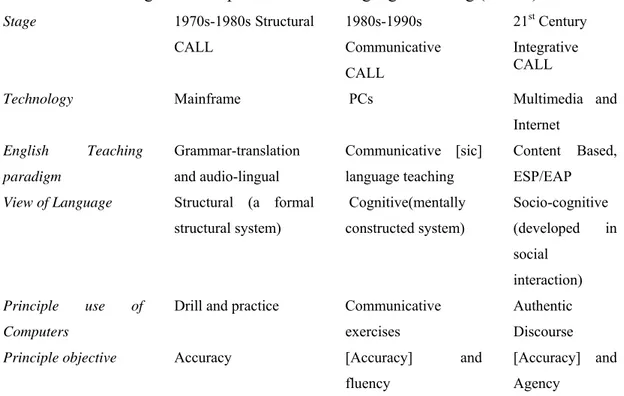 Table 1. The three stages of Computer Assisted Language Learning (CALL)  