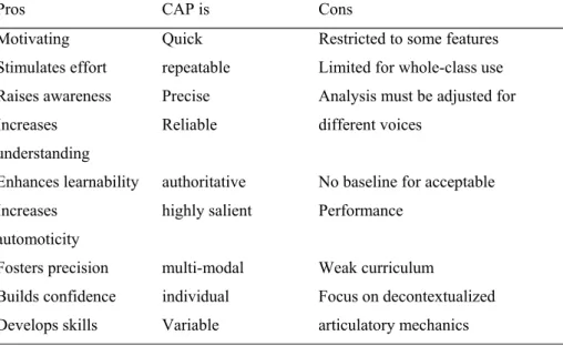 Table 2. Properties, Potentials and Limitations of Computer-Aided Pronunciation (CAP) 
