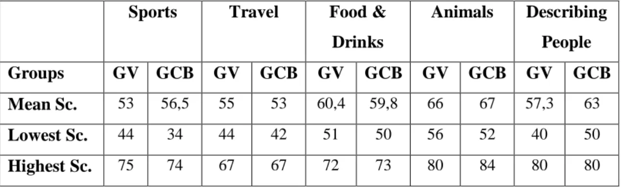 Table 4.1. Mean scores, lowest scores, and highest scores of the tests 
