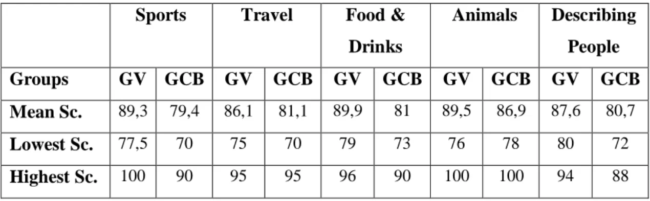 Table 4.2 Mean scores, lowest scores, and highest scores of the Post-Activity tests
