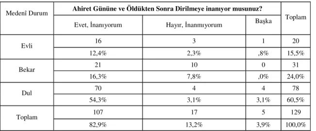 Tablo 37. Medenî Durum Değişkenine Göre Ahiret İnancı 