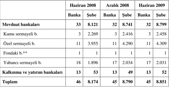 Tablo 2: Bankacılık Sisteminde Banka ve Şube Sayısı* 