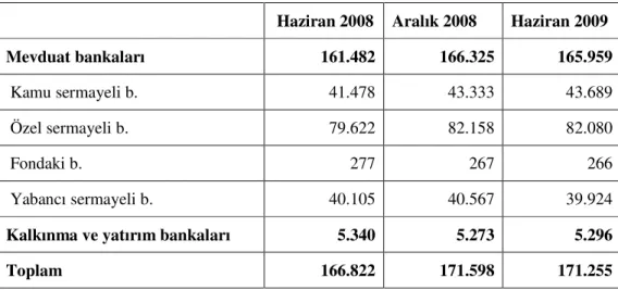 Tablo 3: Bankacılık Sisteminde Çalışanlar 