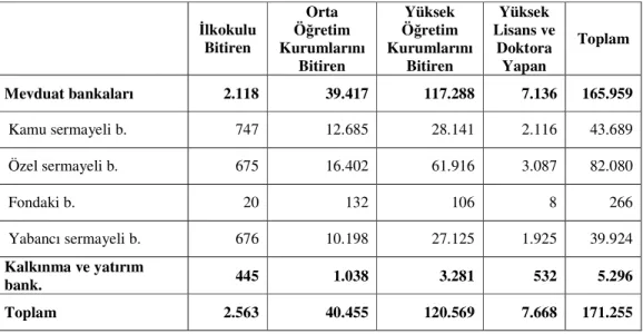 Tablo 4: Öğrenim Gruplarına Göre Banka Çalışanları  İlkokulu  Bitiren  Orta  Öğretim  Kurumlarını  Bitiren  Yüksek  Öğretim  Kurumlarını Bitiren  Yüksek  Lisans ve Doktora Yapan  Toplam  Mevduat bankaları  2.118  39.417  117.288  7.136  165.959   Kamu serm