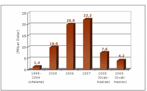 Grafik 3: Türkiye’ye Uluslararası Doğrudan Yatırım Girişleri 