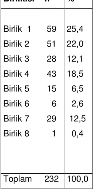 Tablo 11. Ana ast birliklerin dağılımı 
