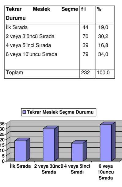 Tablo 12. Askerlik mesleğini tekrar seçme durumu 