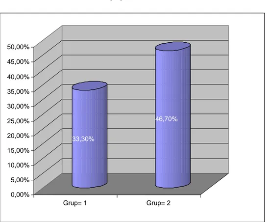TABLO 2: Grupların gebelik ve abortus oranları (%)          Grup_I            n(%)        Grup_II          n(%)               P  B-hCG pozitifliği       13 (%43.3)      16 (%53.3)     0.43  Klinik gebelik             10 (%33.3)      14 (%46.7)     0.29  Sp