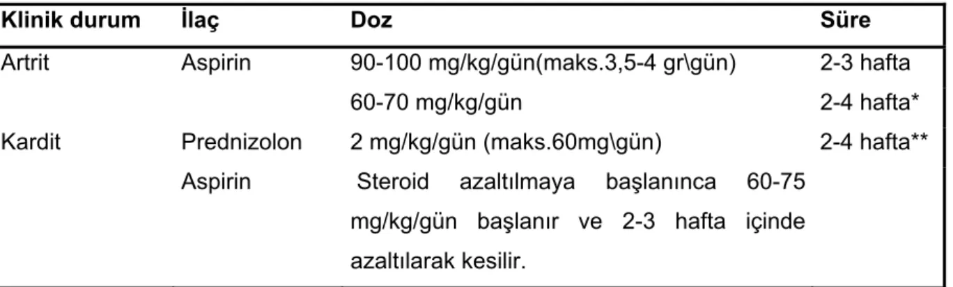 Tablo 4: Akut romatizmal ateşte antienflamatuvar tedavi (11) 
