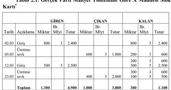 Tablo 2.1. Gerçek Parti Maliyet Yöntemine Göre X Maddesi Stok  Kartı ∗