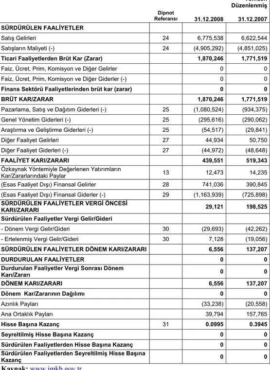 Tablo 3.2. Arçelik A.Ş. 31 Aralık 2008 ve 31 Aralık 2007  Tarihlerinde Sona Eren Yıllara Ait Konsolide Gelir Tabloları  