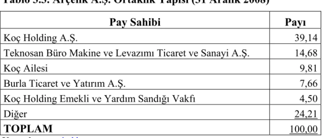 Tablo 3.3. Arçelik A.Ş. Ortaklık Yapısı (31 Aralık 2008)                                                 