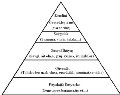 Şekil 2.2 : Maslow’un Gereksinim Hiyerarşisi 