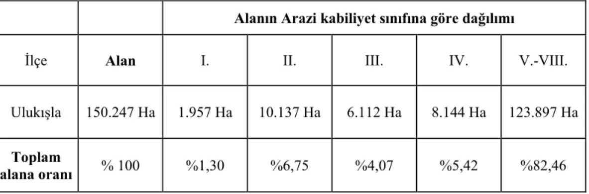 Tablo 2.3: Ulukışla’da Arazinin Kabiliyet Sınıflarına Dağılımı 